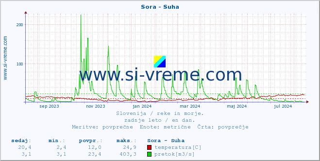 POVPREČJE :: Sora - Suha :: temperatura | pretok | višina :: zadnje leto / en dan.