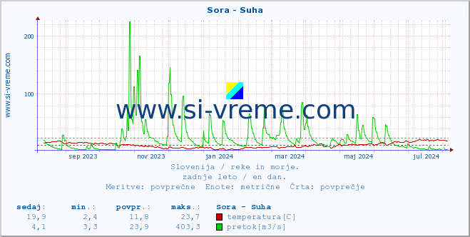 POVPREČJE :: Sora - Suha :: temperatura | pretok | višina :: zadnje leto / en dan.