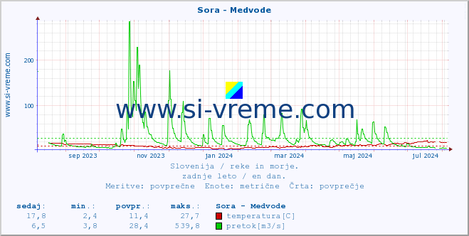 POVPREČJE :: Sora - Medvode :: temperatura | pretok | višina :: zadnje leto / en dan.