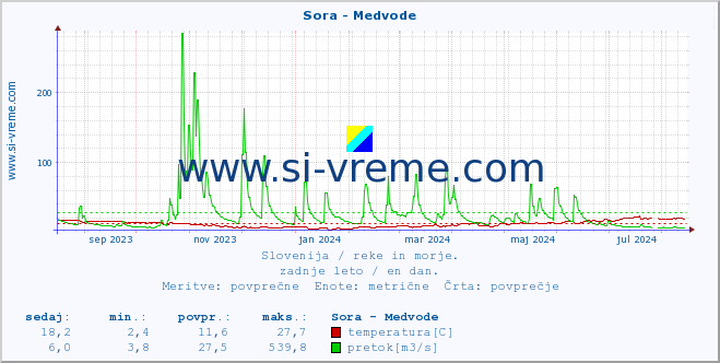 POVPREČJE :: Sora - Medvode :: temperatura | pretok | višina :: zadnje leto / en dan.