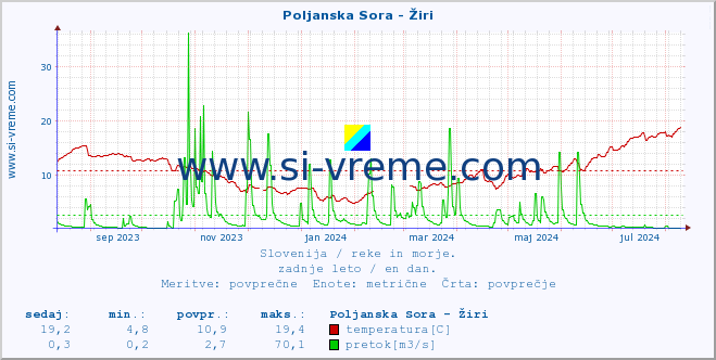 POVPREČJE :: Poljanska Sora - Žiri :: temperatura | pretok | višina :: zadnje leto / en dan.