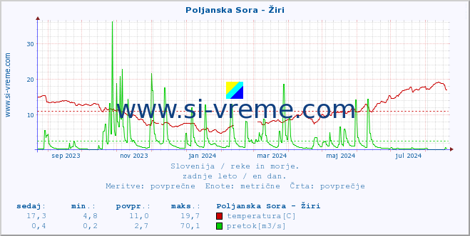 POVPREČJE :: Poljanska Sora - Žiri :: temperatura | pretok | višina :: zadnje leto / en dan.