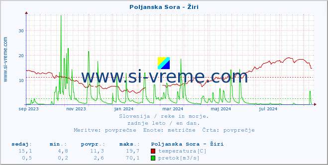 POVPREČJE :: Poljanska Sora - Žiri :: temperatura | pretok | višina :: zadnje leto / en dan.