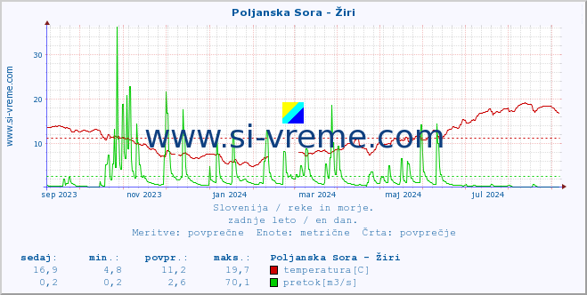 POVPREČJE :: Poljanska Sora - Žiri :: temperatura | pretok | višina :: zadnje leto / en dan.