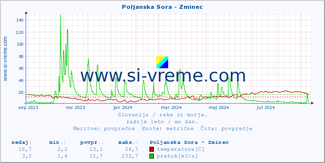 POVPREČJE :: Poljanska Sora - Zminec :: temperatura | pretok | višina :: zadnje leto / en dan.