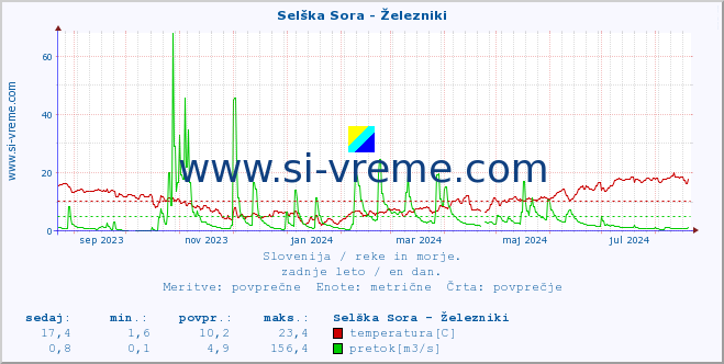 POVPREČJE :: Selška Sora - Železniki :: temperatura | pretok | višina :: zadnje leto / en dan.