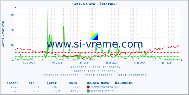 POVPREČJE :: Selška Sora - Železniki :: temperatura | pretok | višina :: zadnje leto / en dan.