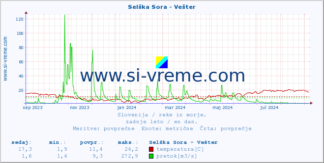 POVPREČJE :: Selška Sora - Vešter :: temperatura | pretok | višina :: zadnje leto / en dan.