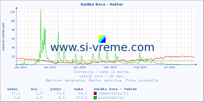 POVPREČJE :: Selška Sora - Vešter :: temperatura | pretok | višina :: zadnje leto / en dan.