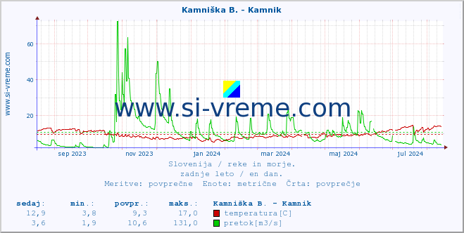 POVPREČJE :: Kamniška B. - Kamnik :: temperatura | pretok | višina :: zadnje leto / en dan.