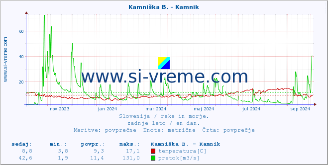 POVPREČJE :: Kamniška B. - Kamnik :: temperatura | pretok | višina :: zadnje leto / en dan.