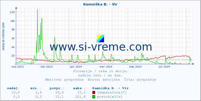 POVPREČJE :: Kamniška B. - Vir :: temperatura | pretok | višina :: zadnje leto / en dan.