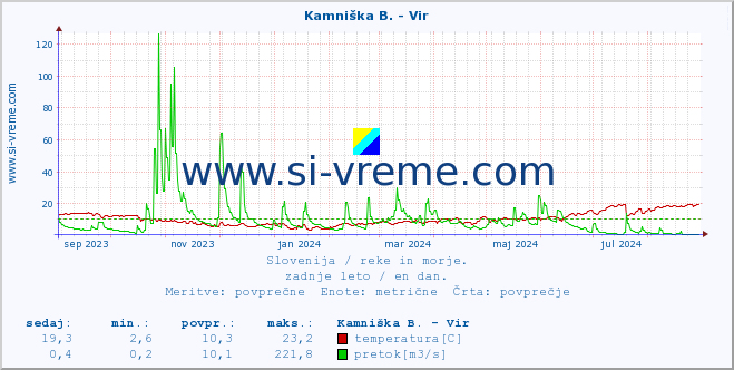 POVPREČJE :: Kamniška B. - Vir :: temperatura | pretok | višina :: zadnje leto / en dan.