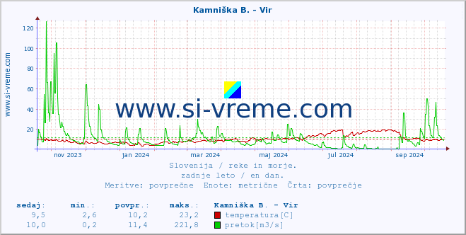 POVPREČJE :: Kamniška B. - Vir :: temperatura | pretok | višina :: zadnje leto / en dan.