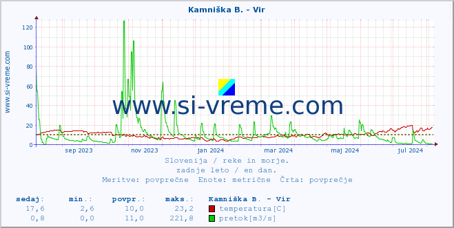 POVPREČJE :: Kamniška B. - Vir :: temperatura | pretok | višina :: zadnje leto / en dan.