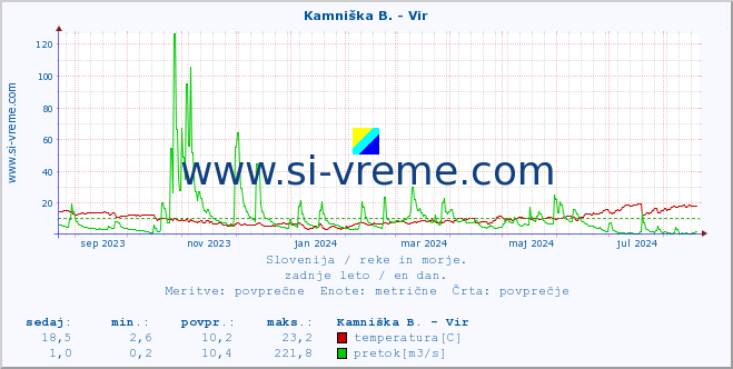 POVPREČJE :: Kamniška B. - Vir :: temperatura | pretok | višina :: zadnje leto / en dan.