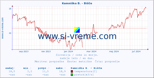 POVPREČJE :: Kamniška B. - Bišče :: temperatura | pretok | višina :: zadnje leto / en dan.