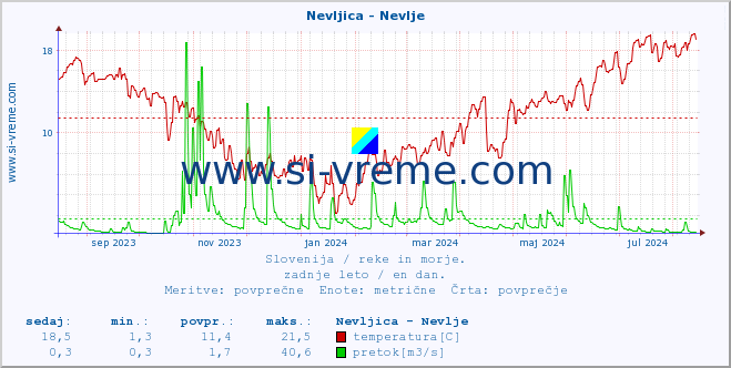 POVPREČJE :: Nevljica - Nevlje :: temperatura | pretok | višina :: zadnje leto / en dan.