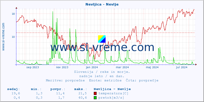 POVPREČJE :: Nevljica - Nevlje :: temperatura | pretok | višina :: zadnje leto / en dan.