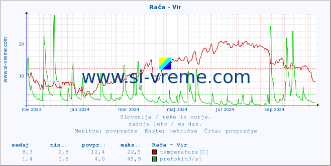 POVPREČJE :: Rača - Vir :: temperatura | pretok | višina :: zadnje leto / en dan.