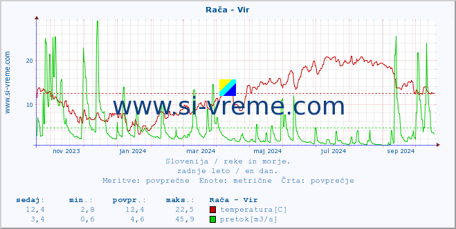 POVPREČJE :: Rača - Vir :: temperatura | pretok | višina :: zadnje leto / en dan.