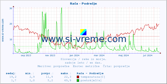 POVPREČJE :: Rača - Podrečje :: temperatura | pretok | višina :: zadnje leto / en dan.