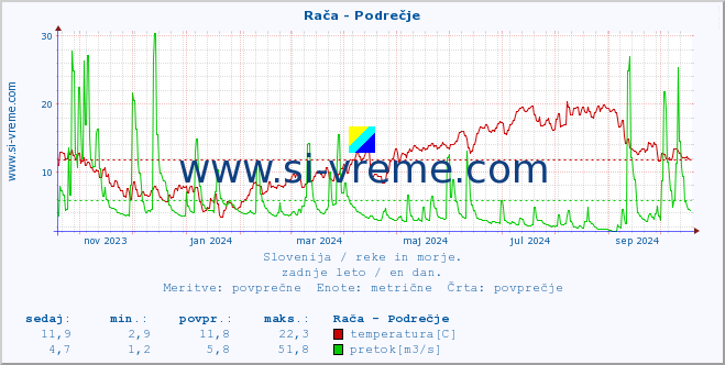 POVPREČJE :: Rača - Podrečje :: temperatura | pretok | višina :: zadnje leto / en dan.