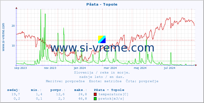 POVPREČJE :: Pšata - Topole :: temperatura | pretok | višina :: zadnje leto / en dan.