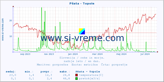 POVPREČJE :: Pšata - Topole :: temperatura | pretok | višina :: zadnje leto / en dan.