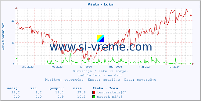 POVPREČJE :: Pšata - Loka :: temperatura | pretok | višina :: zadnje leto / en dan.