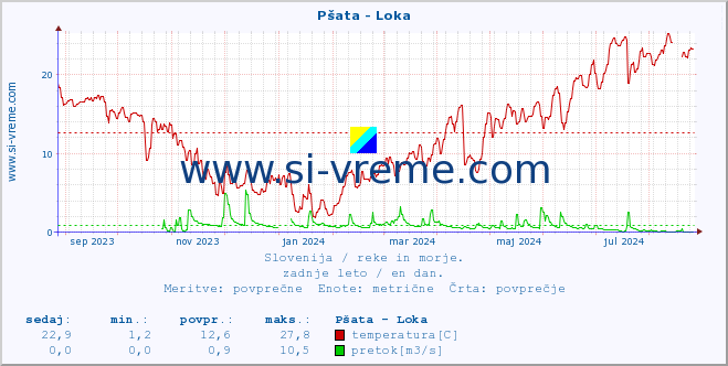 POVPREČJE :: Pšata - Loka :: temperatura | pretok | višina :: zadnje leto / en dan.