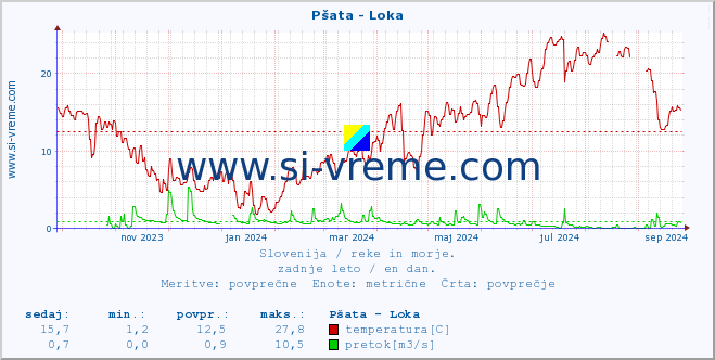 POVPREČJE :: Pšata - Loka :: temperatura | pretok | višina :: zadnje leto / en dan.