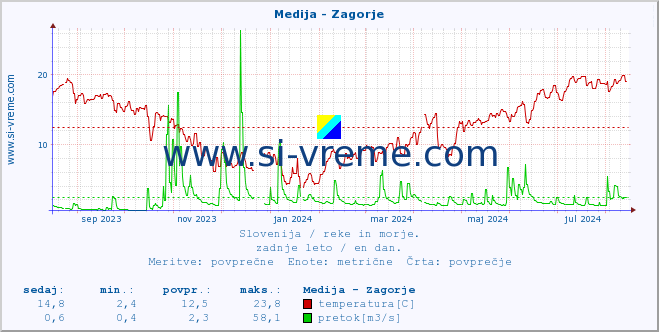 POVPREČJE :: Medija - Zagorje :: temperatura | pretok | višina :: zadnje leto / en dan.