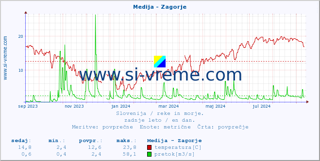 POVPREČJE :: Medija - Zagorje :: temperatura | pretok | višina :: zadnje leto / en dan.