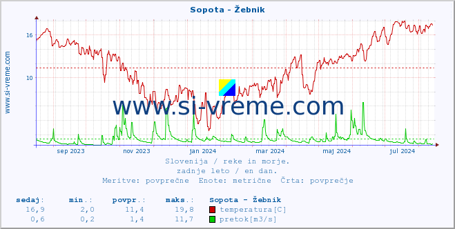 POVPREČJE :: Sopota - Žebnik :: temperatura | pretok | višina :: zadnje leto / en dan.