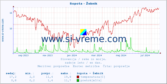 POVPREČJE :: Sopota - Žebnik :: temperatura | pretok | višina :: zadnje leto / en dan.