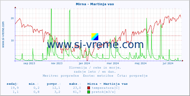 POVPREČJE :: Mirna - Martinja vas :: temperatura | pretok | višina :: zadnje leto / en dan.