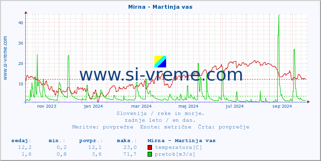 POVPREČJE :: Mirna - Martinja vas :: temperatura | pretok | višina :: zadnje leto / en dan.