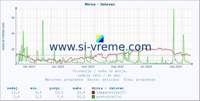 POVPREČJE :: Mirna - Jelovec :: temperatura | pretok | višina :: zadnje leto / en dan.