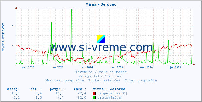 POVPREČJE :: Mirna - Jelovec :: temperatura | pretok | višina :: zadnje leto / en dan.