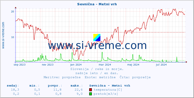 POVPREČJE :: Sevnična - Metni vrh :: temperatura | pretok | višina :: zadnje leto / en dan.