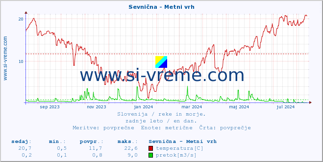 POVPREČJE :: Sevnična - Metni vrh :: temperatura | pretok | višina :: zadnje leto / en dan.