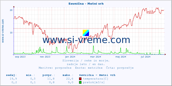 POVPREČJE :: Sevnična - Metni vrh :: temperatura | pretok | višina :: zadnje leto / en dan.