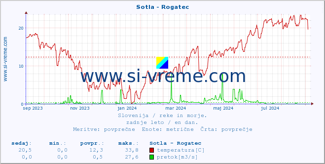 POVPREČJE :: Sotla - Rogatec :: temperatura | pretok | višina :: zadnje leto / en dan.