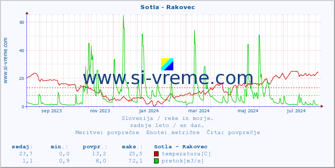 POVPREČJE :: Sotla - Rakovec :: temperatura | pretok | višina :: zadnje leto / en dan.