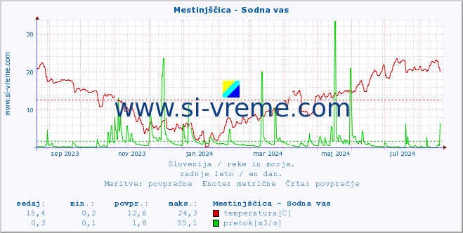 POVPREČJE :: Mestinjščica - Sodna vas :: temperatura | pretok | višina :: zadnje leto / en dan.