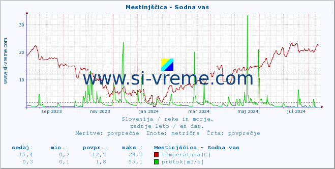 POVPREČJE :: Mestinjščica - Sodna vas :: temperatura | pretok | višina :: zadnje leto / en dan.