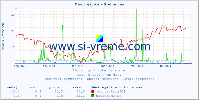 POVPREČJE :: Mestinjščica - Sodna vas :: temperatura | pretok | višina :: zadnje leto / en dan.