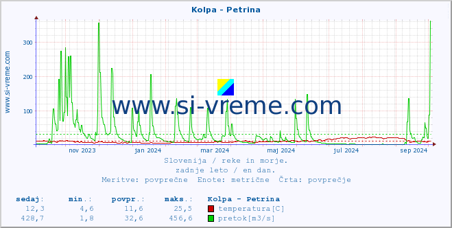 POVPREČJE :: Kolpa - Petrina :: temperatura | pretok | višina :: zadnje leto / en dan.