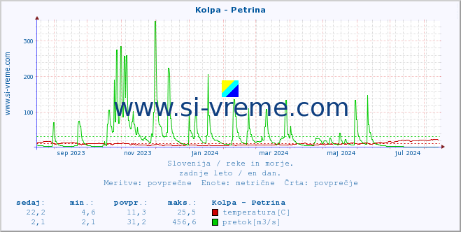 POVPREČJE :: Kolpa - Petrina :: temperatura | pretok | višina :: zadnje leto / en dan.